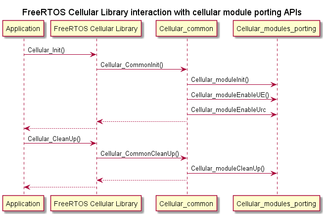 FreeRTOS: FreeRTOS Cellular Library: cellular_module