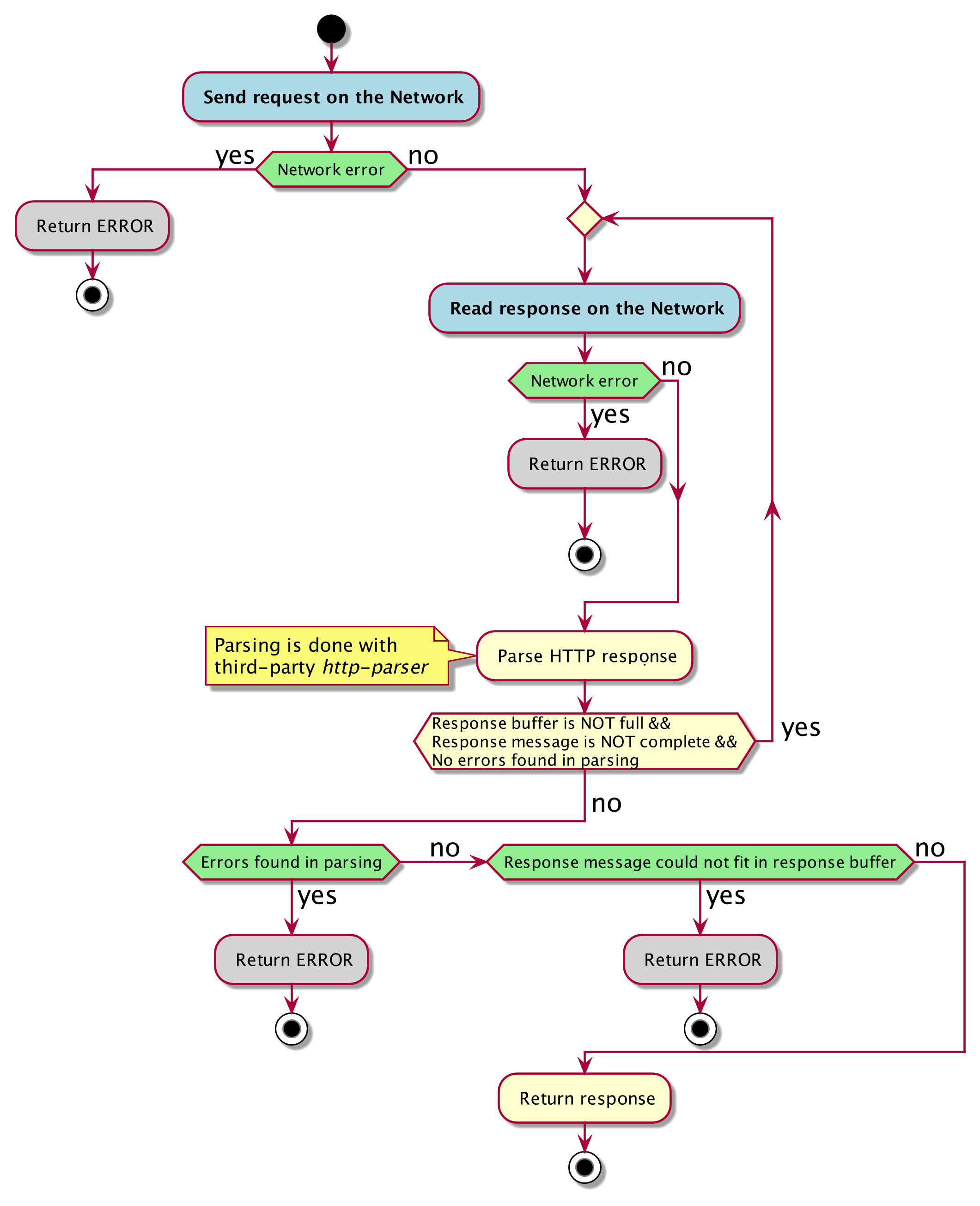 coreHTTP: Design
